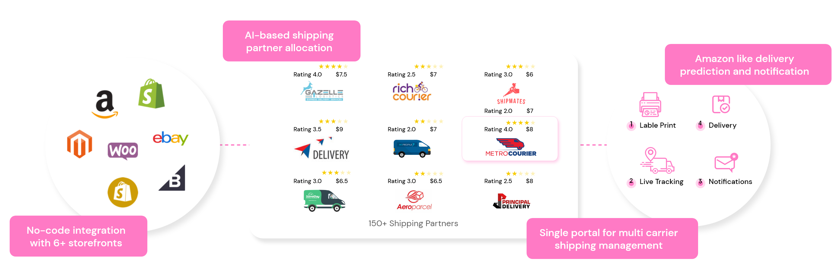 360 degree eCommerce shipping solution
